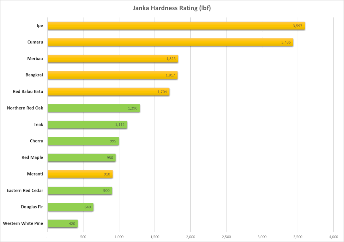 Janka Hardness Chart
